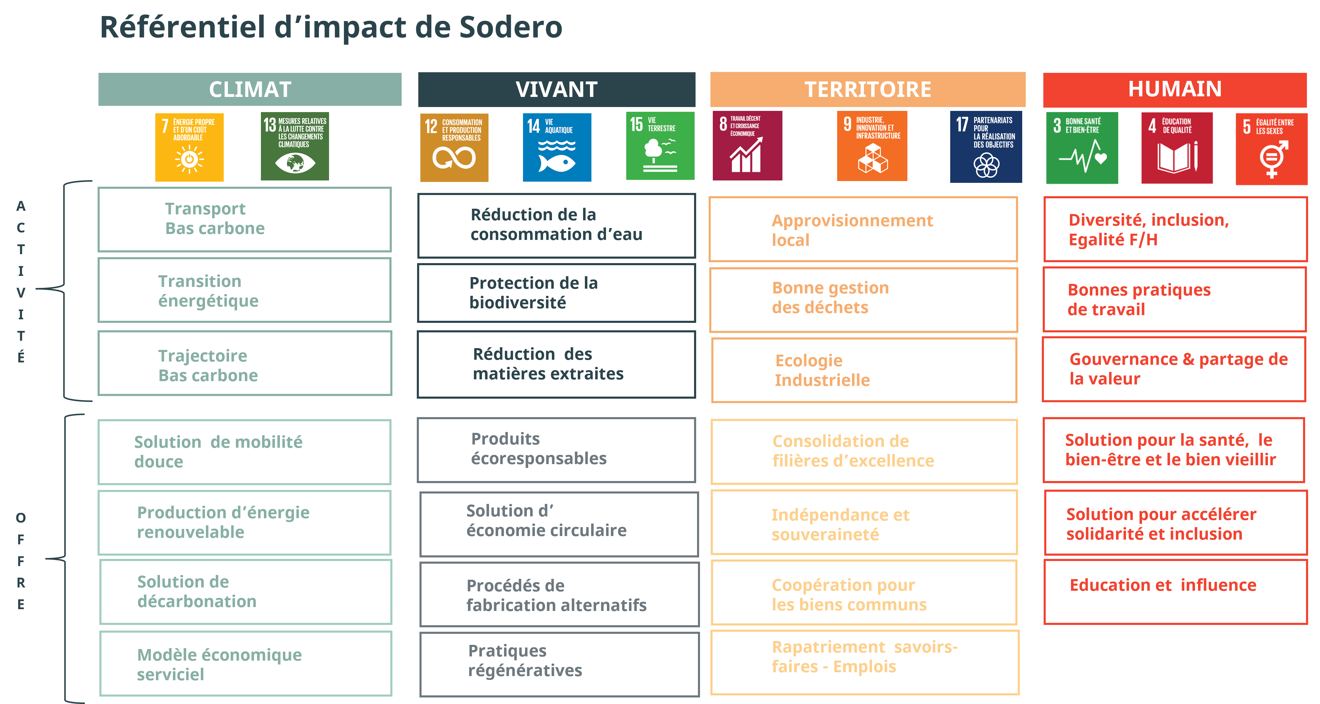 Référentiel d'impact Sodero